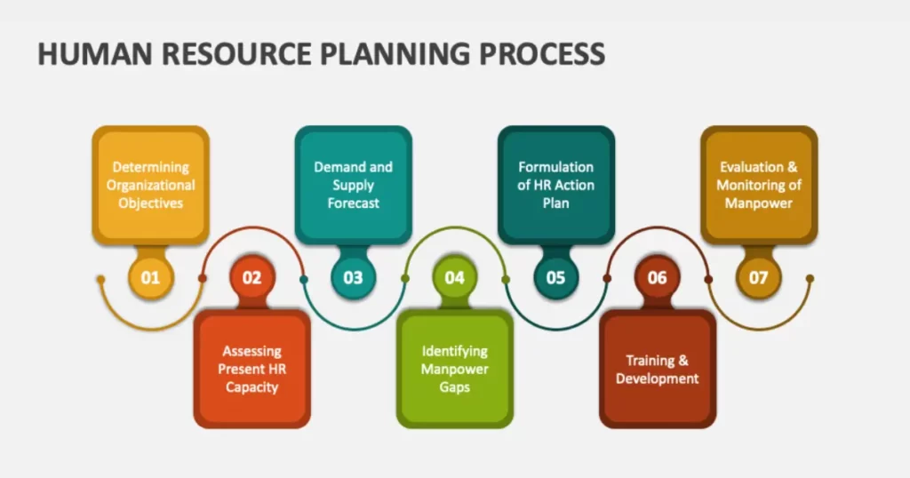 Human resource planning process
