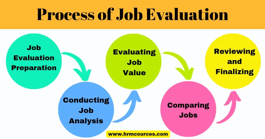 Job evaluation process